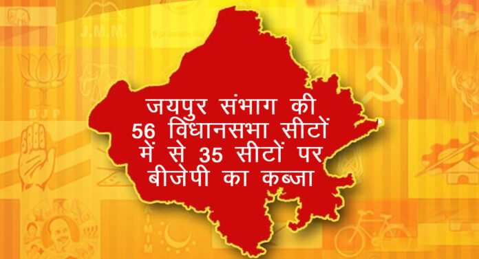 BJP captures 35 out of 56 assembly seats in Jaipur division